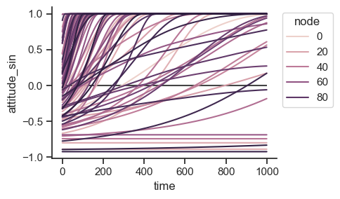 node attitudes over time