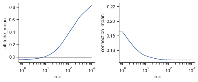 average node attitudes and connections over time