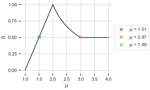 Figure displaying the theoretical relationship between scaling, delta, and inter-event time IPL index mu, according to the supported rules for computing mu